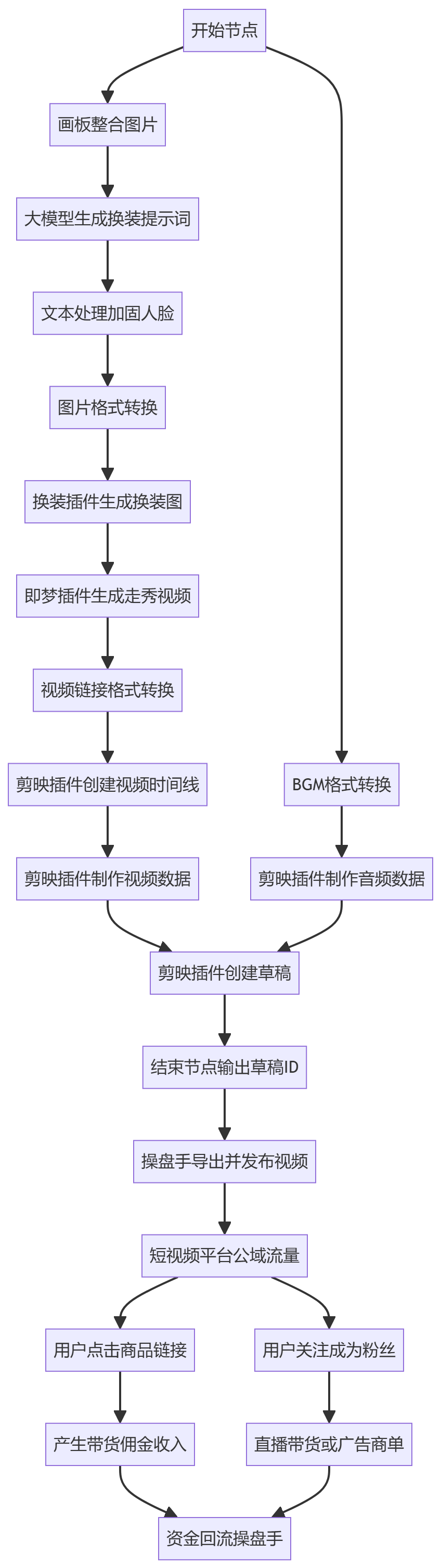 核心商业逻辑拆解